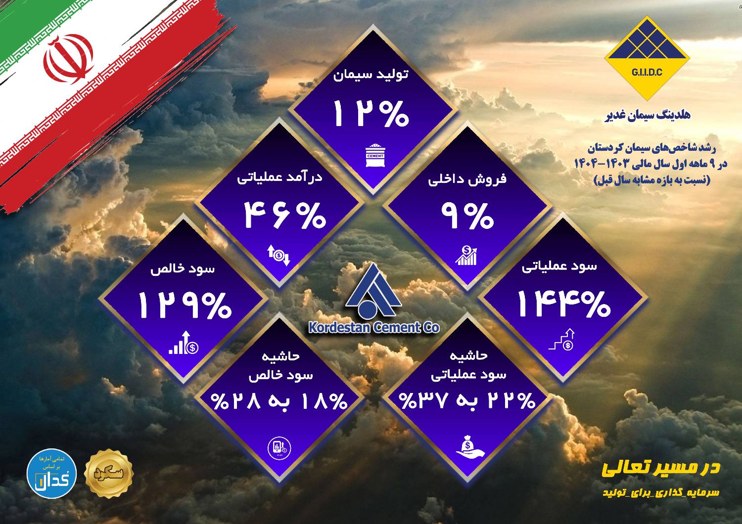 تصویری تحلیلی از عملکرد ۹ماهه سیمان کردستان